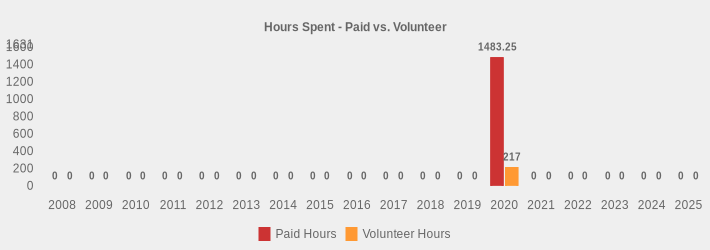 Hours Spent - Paid vs. Volunteer (Paid Hours:2008=0,2009=0,2010=0,2011=0,2012=0,2013=0,2014=0,2015=0,2016=0,2017=0,2018=0,2019=0,2020=1483.25,2021=0,2022=0,2023=0,2024=0,2025=0|Volunteer Hours:2008=0,2009=0,2010=0,2011=0,2012=0,2013=0,2014=0,2015=0,2016=0,2017=0,2018=0,2019=0,2020=217.0,2021=0,2022=0,2023=0,2024=0,2025=0|)